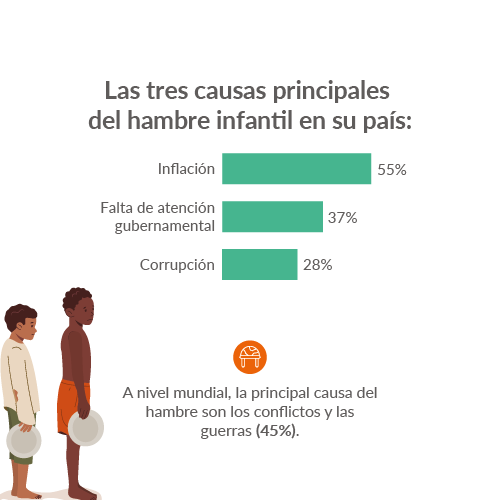 Hambre malnutricion 4